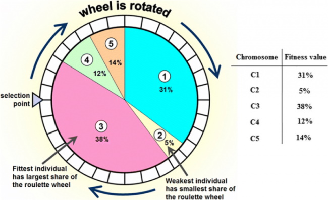 AI Roulette Algorithms