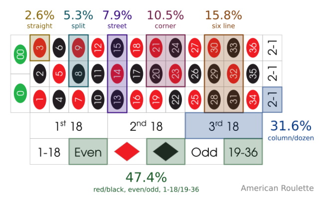 Can you beat the Roulette odds with maths?