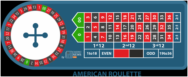 Game of Roulette- American roulette wheel