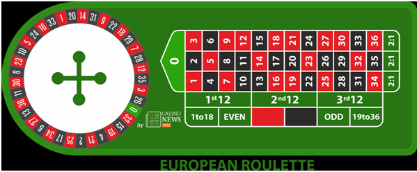 European Roulette
