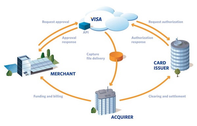 How Visa Payment works-Playing Slots with Visa